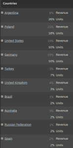 Steam early access countires stats