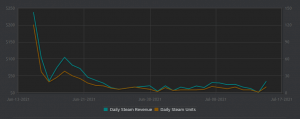 Steam early access sales