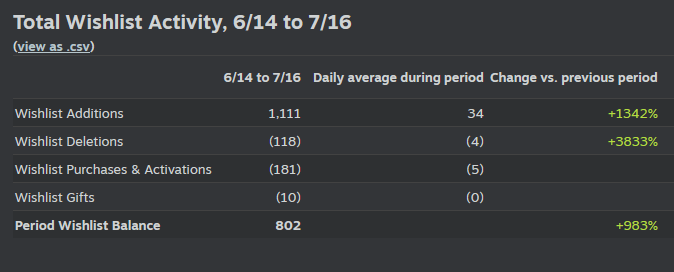 Steam First Month Wishlist stats